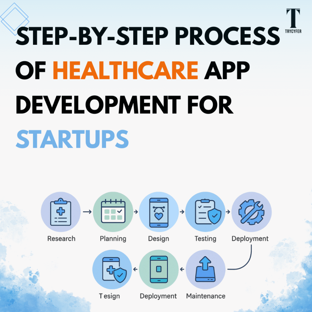 Step-by-Step Process of Healthcare App Development for Startups